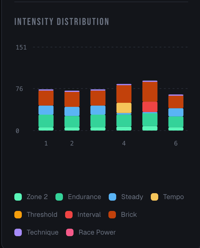Startline intensity distribution chart by training zone